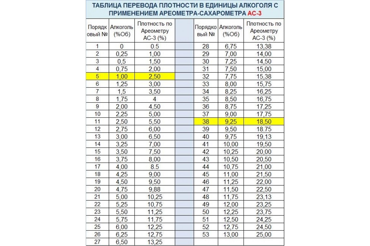 Плотность перевод. Таблица к сахаромеру ас3. Таблица для ареометра сахаромера АС 3. Таблица показаний ареометра АС-3. Таблица АС-3 Ареометр-сахарометр.