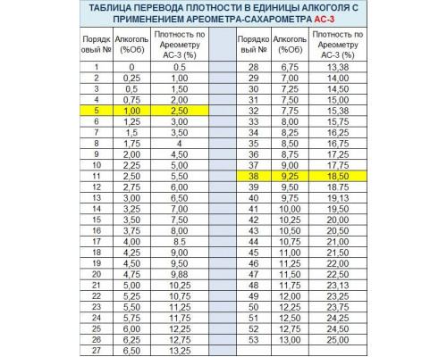 Ареометр АС-3 0-25%